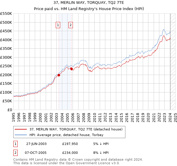 37, MERLIN WAY, TORQUAY, TQ2 7TE: Price paid vs HM Land Registry's House Price Index
