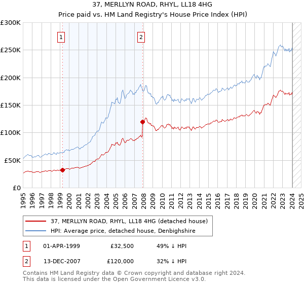 37, MERLLYN ROAD, RHYL, LL18 4HG: Price paid vs HM Land Registry's House Price Index