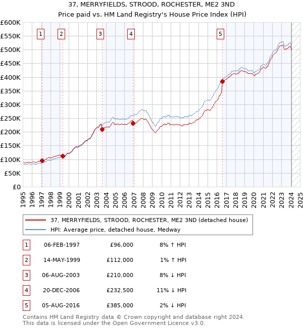 37, MERRYFIELDS, STROOD, ROCHESTER, ME2 3ND: Price paid vs HM Land Registry's House Price Index