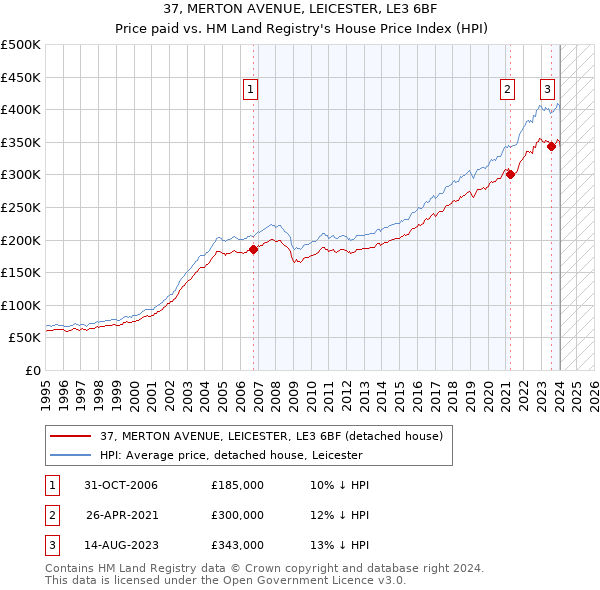37, MERTON AVENUE, LEICESTER, LE3 6BF: Price paid vs HM Land Registry's House Price Index