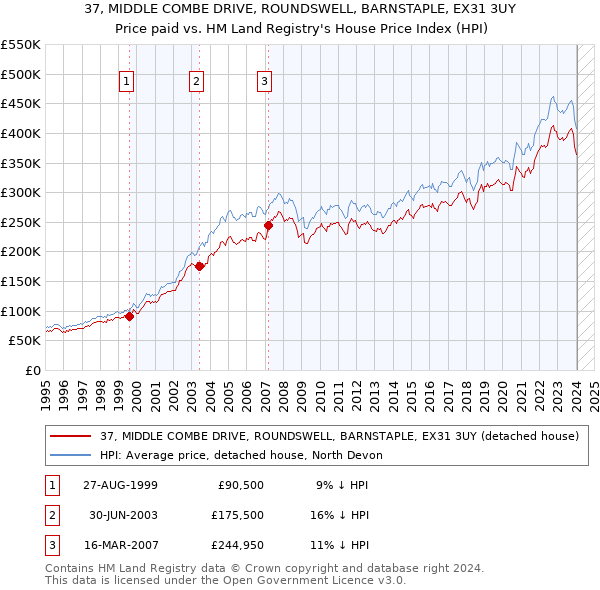 37, MIDDLE COMBE DRIVE, ROUNDSWELL, BARNSTAPLE, EX31 3UY: Price paid vs HM Land Registry's House Price Index