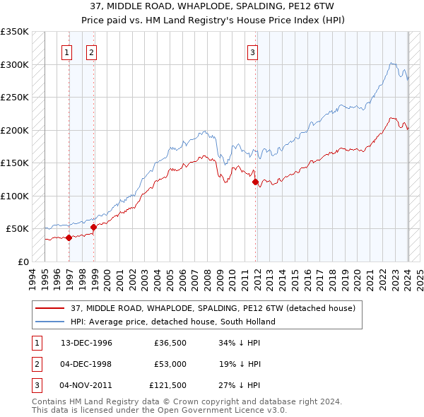37, MIDDLE ROAD, WHAPLODE, SPALDING, PE12 6TW: Price paid vs HM Land Registry's House Price Index