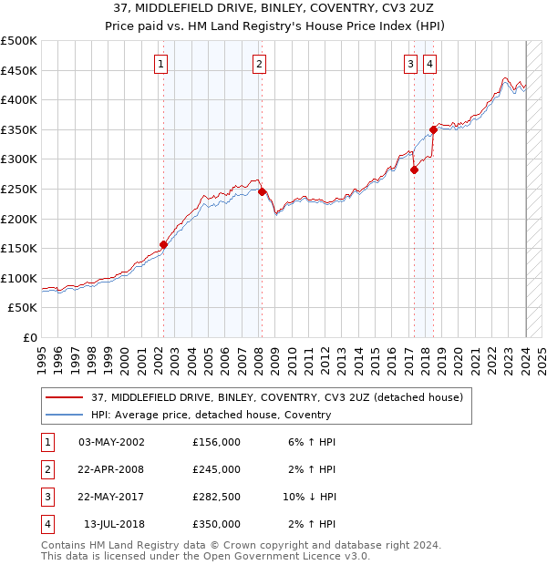 37, MIDDLEFIELD DRIVE, BINLEY, COVENTRY, CV3 2UZ: Price paid vs HM Land Registry's House Price Index