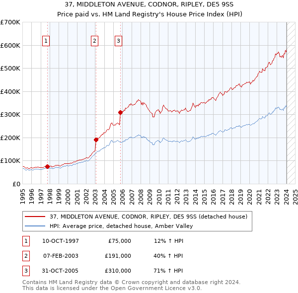 37, MIDDLETON AVENUE, CODNOR, RIPLEY, DE5 9SS: Price paid vs HM Land Registry's House Price Index