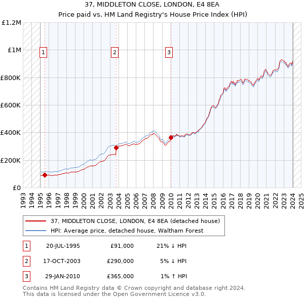 37, MIDDLETON CLOSE, LONDON, E4 8EA: Price paid vs HM Land Registry's House Price Index
