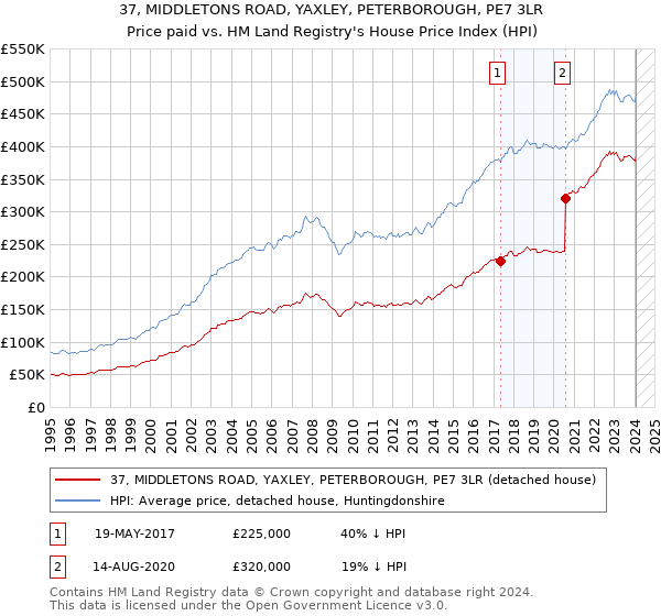 37, MIDDLETONS ROAD, YAXLEY, PETERBOROUGH, PE7 3LR: Price paid vs HM Land Registry's House Price Index