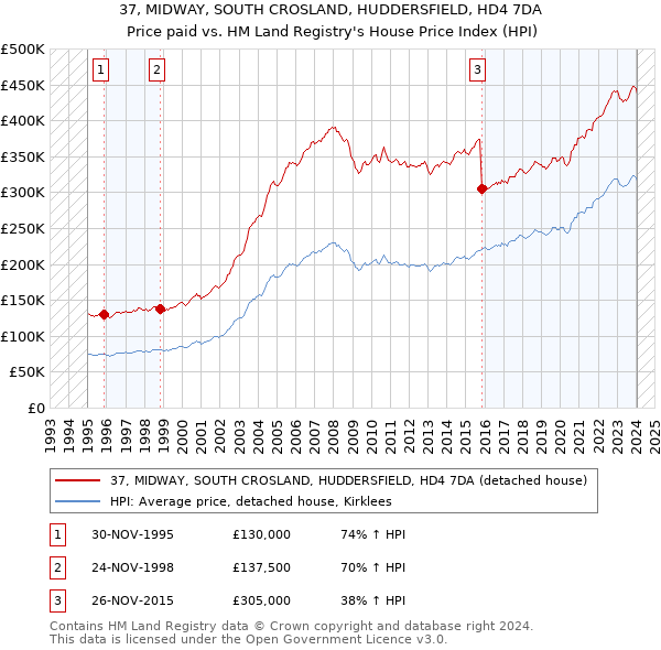 37, MIDWAY, SOUTH CROSLAND, HUDDERSFIELD, HD4 7DA: Price paid vs HM Land Registry's House Price Index