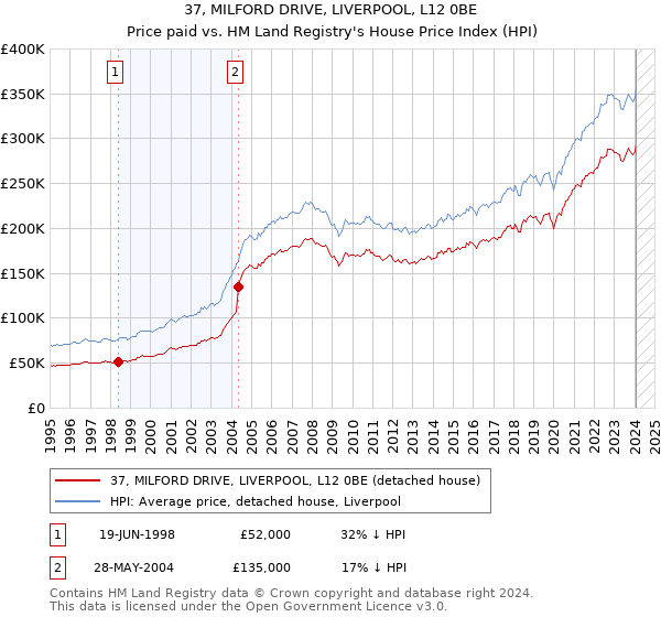 37, MILFORD DRIVE, LIVERPOOL, L12 0BE: Price paid vs HM Land Registry's House Price Index