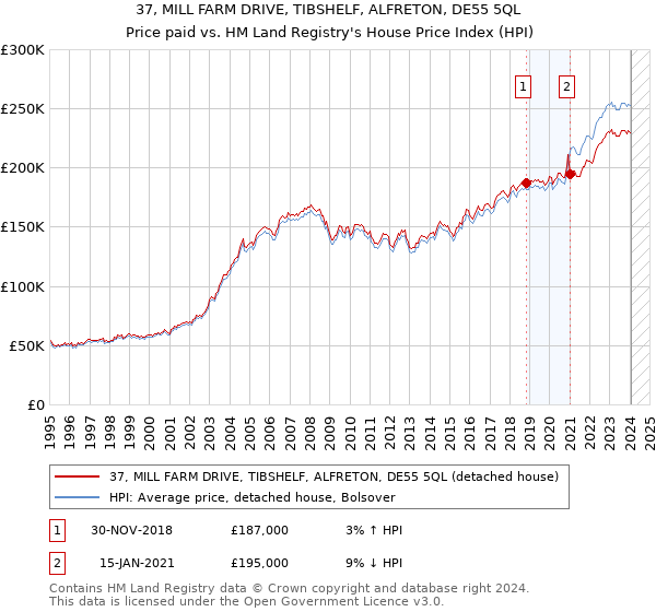 37, MILL FARM DRIVE, TIBSHELF, ALFRETON, DE55 5QL: Price paid vs HM Land Registry's House Price Index