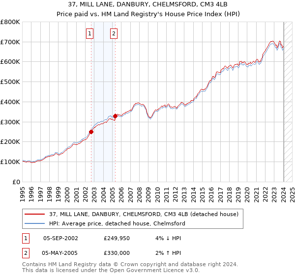 37, MILL LANE, DANBURY, CHELMSFORD, CM3 4LB: Price paid vs HM Land Registry's House Price Index