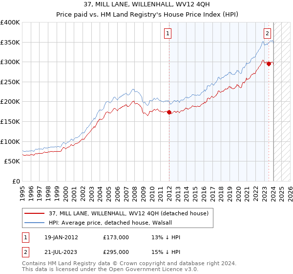 37, MILL LANE, WILLENHALL, WV12 4QH: Price paid vs HM Land Registry's House Price Index