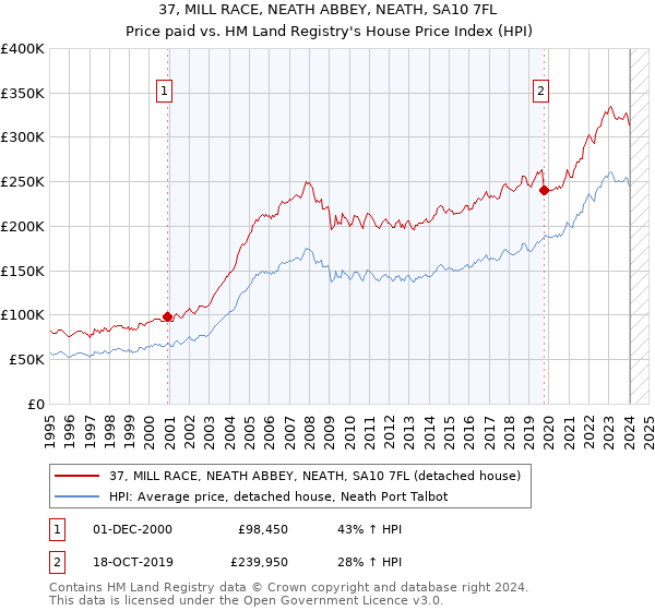 37, MILL RACE, NEATH ABBEY, NEATH, SA10 7FL: Price paid vs HM Land Registry's House Price Index