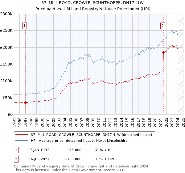 37, MILL ROAD, CROWLE, SCUNTHORPE, DN17 4LW: Price paid vs HM Land Registry's House Price Index