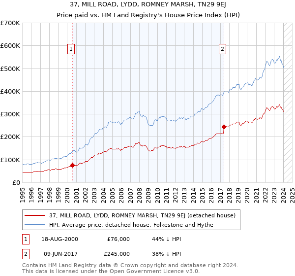 37, MILL ROAD, LYDD, ROMNEY MARSH, TN29 9EJ: Price paid vs HM Land Registry's House Price Index