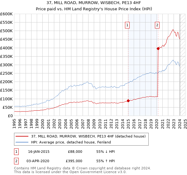 37, MILL ROAD, MURROW, WISBECH, PE13 4HF: Price paid vs HM Land Registry's House Price Index