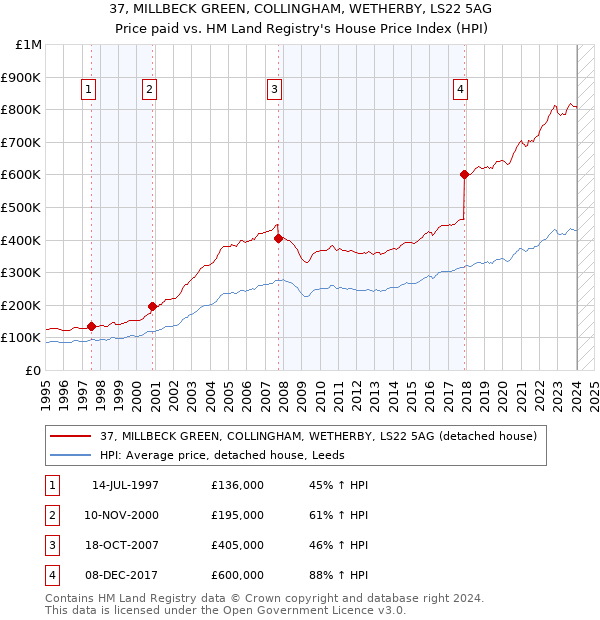 37, MILLBECK GREEN, COLLINGHAM, WETHERBY, LS22 5AG: Price paid vs HM Land Registry's House Price Index
