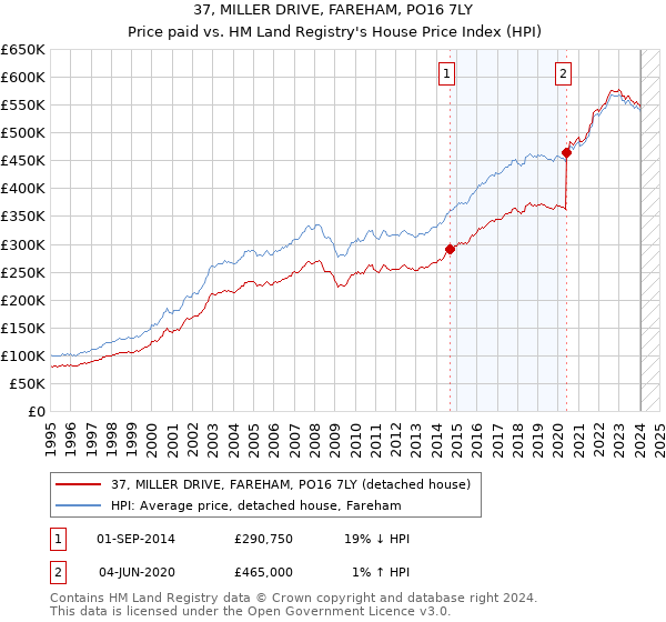 37, MILLER DRIVE, FAREHAM, PO16 7LY: Price paid vs HM Land Registry's House Price Index