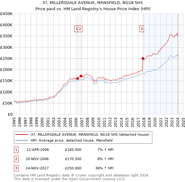 37, MILLERSDALE AVENUE, MANSFIELD, NG18 5HS: Price paid vs HM Land Registry's House Price Index