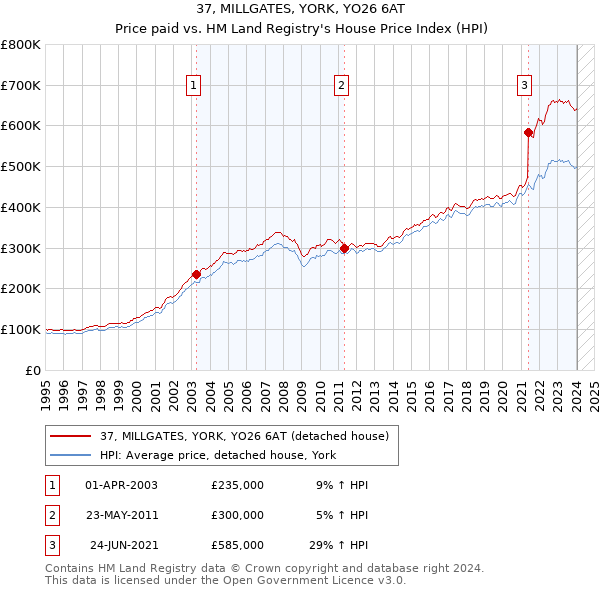 37, MILLGATES, YORK, YO26 6AT: Price paid vs HM Land Registry's House Price Index