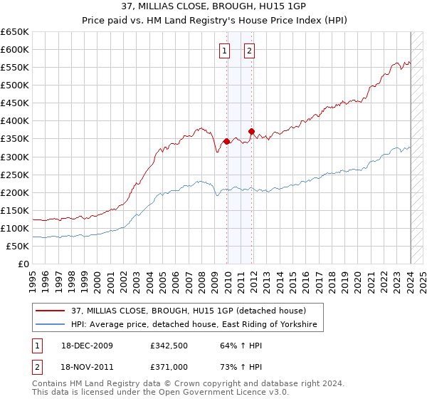 37, MILLIAS CLOSE, BROUGH, HU15 1GP: Price paid vs HM Land Registry's House Price Index