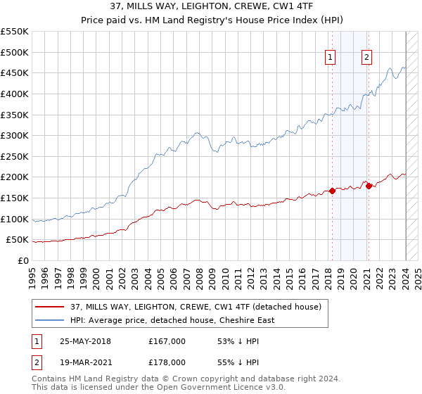 37, MILLS WAY, LEIGHTON, CREWE, CW1 4TF: Price paid vs HM Land Registry's House Price Index