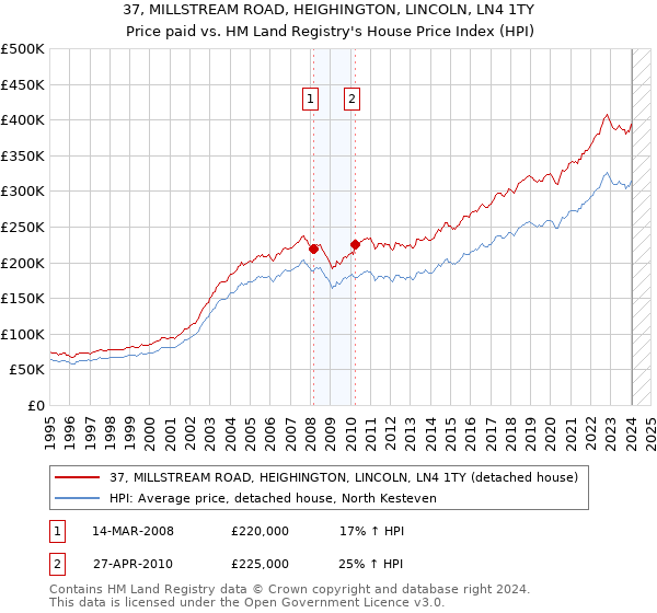 37, MILLSTREAM ROAD, HEIGHINGTON, LINCOLN, LN4 1TY: Price paid vs HM Land Registry's House Price Index