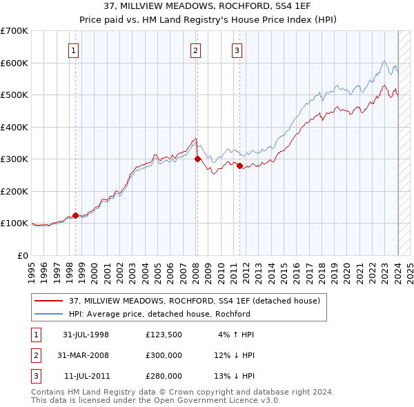 37, MILLVIEW MEADOWS, ROCHFORD, SS4 1EF: Price paid vs HM Land Registry's House Price Index