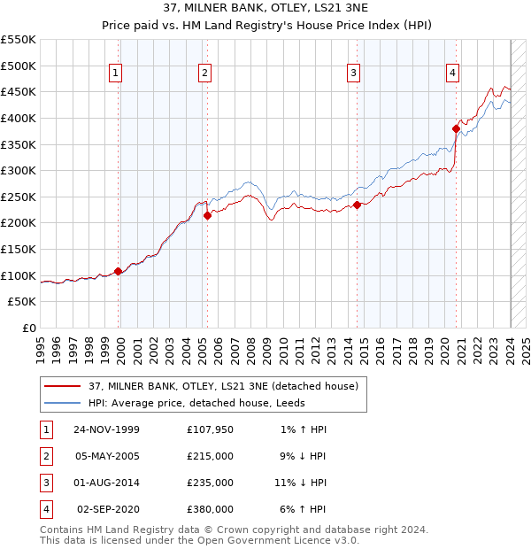 37, MILNER BANK, OTLEY, LS21 3NE: Price paid vs HM Land Registry's House Price Index