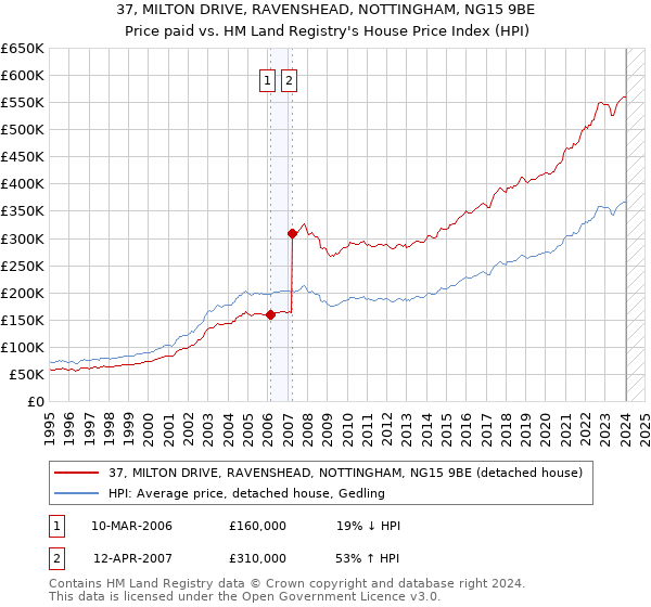 37, MILTON DRIVE, RAVENSHEAD, NOTTINGHAM, NG15 9BE: Price paid vs HM Land Registry's House Price Index