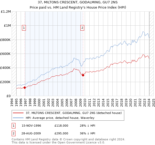37, MILTONS CRESCENT, GODALMING, GU7 2NS: Price paid vs HM Land Registry's House Price Index
