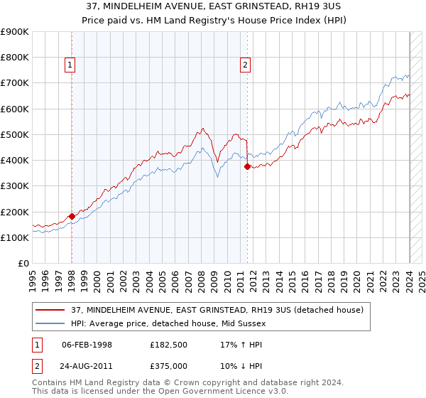 37, MINDELHEIM AVENUE, EAST GRINSTEAD, RH19 3US: Price paid vs HM Land Registry's House Price Index