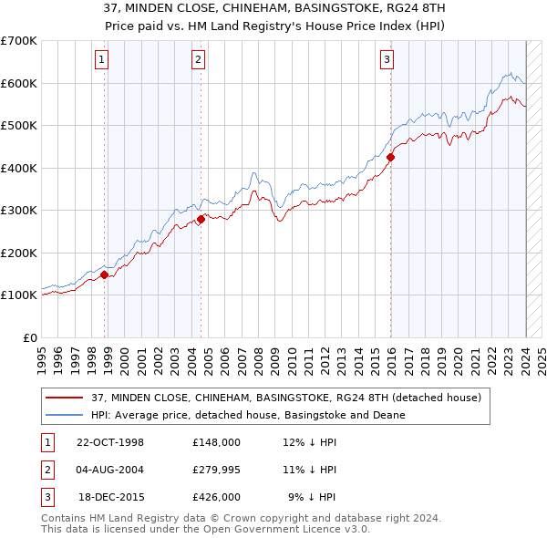 37, MINDEN CLOSE, CHINEHAM, BASINGSTOKE, RG24 8TH: Price paid vs HM Land Registry's House Price Index