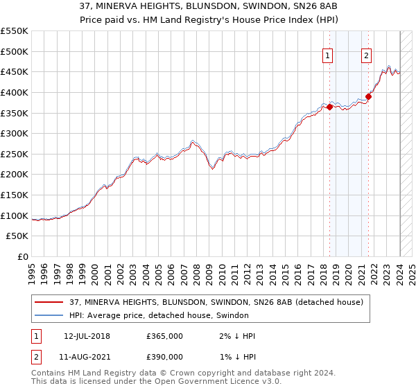 37, MINERVA HEIGHTS, BLUNSDON, SWINDON, SN26 8AB: Price paid vs HM Land Registry's House Price Index