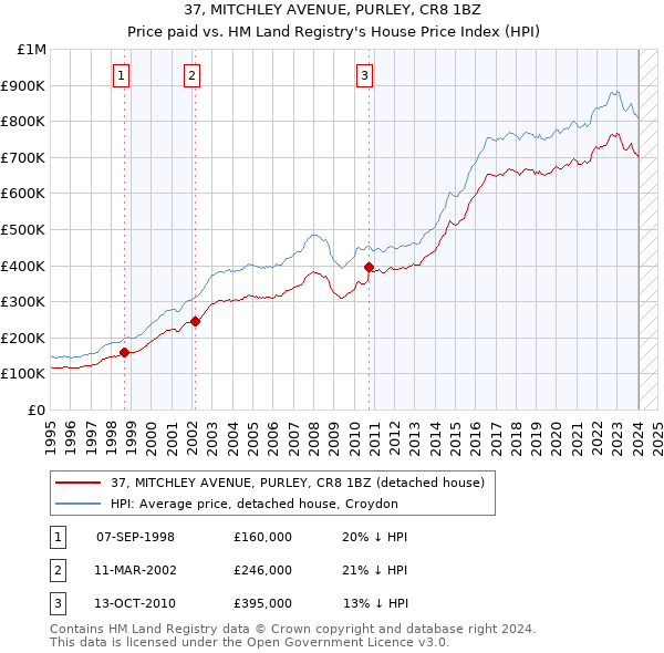 37, MITCHLEY AVENUE, PURLEY, CR8 1BZ: Price paid vs HM Land Registry's House Price Index