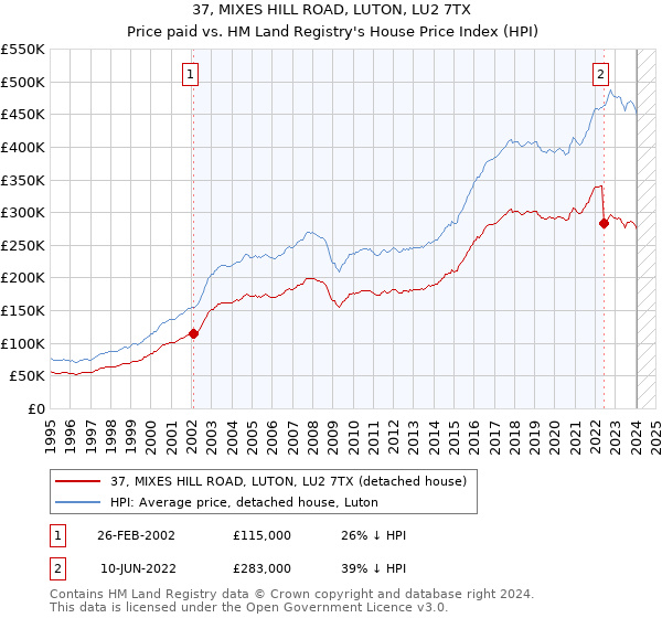 37, MIXES HILL ROAD, LUTON, LU2 7TX: Price paid vs HM Land Registry's House Price Index