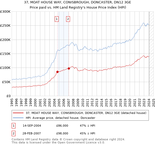 37, MOAT HOUSE WAY, CONISBROUGH, DONCASTER, DN12 3GE: Price paid vs HM Land Registry's House Price Index