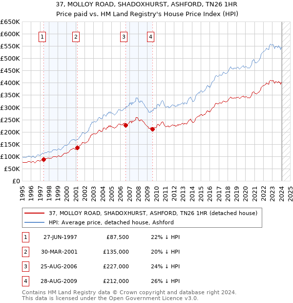 37, MOLLOY ROAD, SHADOXHURST, ASHFORD, TN26 1HR: Price paid vs HM Land Registry's House Price Index