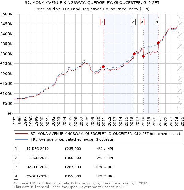 37, MONA AVENUE KINGSWAY, QUEDGELEY, GLOUCESTER, GL2 2ET: Price paid vs HM Land Registry's House Price Index