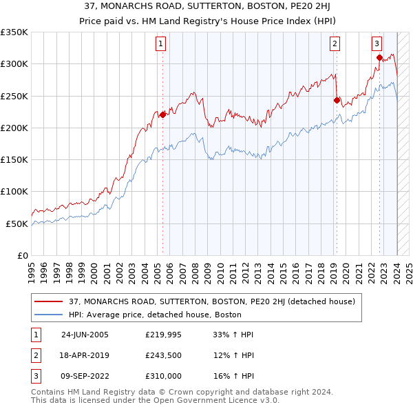 37, MONARCHS ROAD, SUTTERTON, BOSTON, PE20 2HJ: Price paid vs HM Land Registry's House Price Index