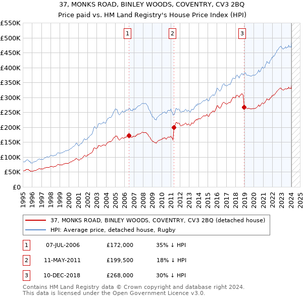 37, MONKS ROAD, BINLEY WOODS, COVENTRY, CV3 2BQ: Price paid vs HM Land Registry's House Price Index