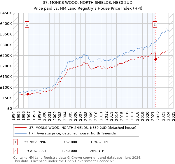 37, MONKS WOOD, NORTH SHIELDS, NE30 2UD: Price paid vs HM Land Registry's House Price Index