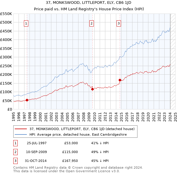 37, MONKSWOOD, LITTLEPORT, ELY, CB6 1JD: Price paid vs HM Land Registry's House Price Index