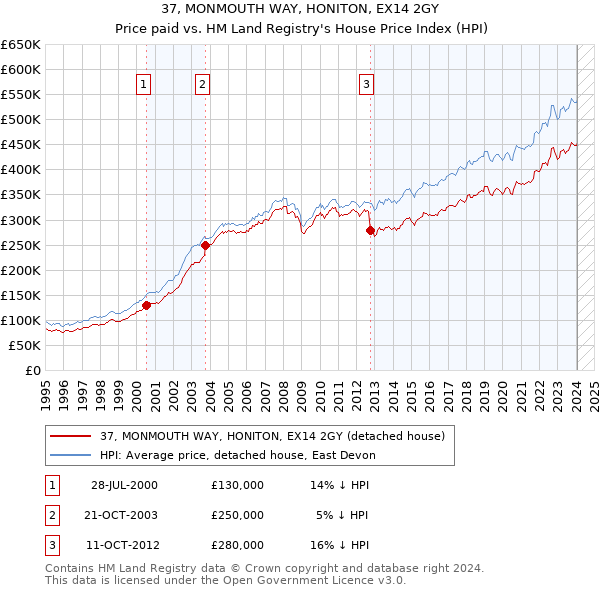 37, MONMOUTH WAY, HONITON, EX14 2GY: Price paid vs HM Land Registry's House Price Index