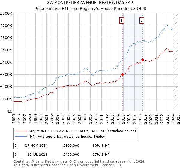 37, MONTPELIER AVENUE, BEXLEY, DA5 3AP: Price paid vs HM Land Registry's House Price Index