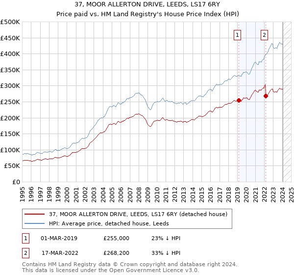 37, MOOR ALLERTON DRIVE, LEEDS, LS17 6RY: Price paid vs HM Land Registry's House Price Index