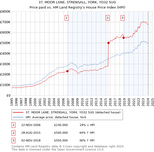 37, MOOR LANE, STRENSALL, YORK, YO32 5UG: Price paid vs HM Land Registry's House Price Index