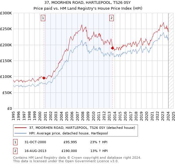 37, MOORHEN ROAD, HARTLEPOOL, TS26 0SY: Price paid vs HM Land Registry's House Price Index