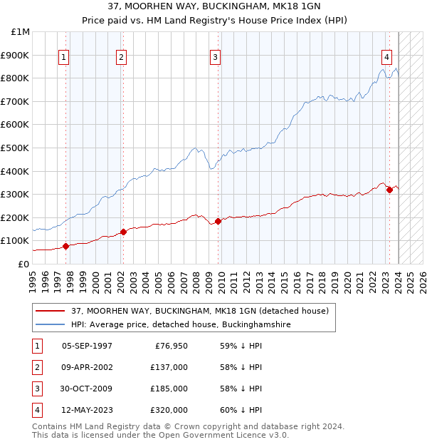 37, MOORHEN WAY, BUCKINGHAM, MK18 1GN: Price paid vs HM Land Registry's House Price Index