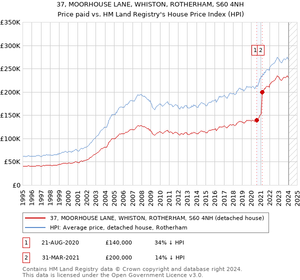 37, MOORHOUSE LANE, WHISTON, ROTHERHAM, S60 4NH: Price paid vs HM Land Registry's House Price Index