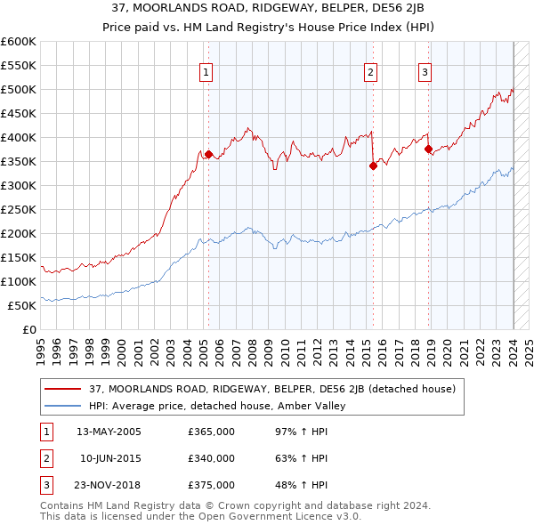 37, MOORLANDS ROAD, RIDGEWAY, BELPER, DE56 2JB: Price paid vs HM Land Registry's House Price Index